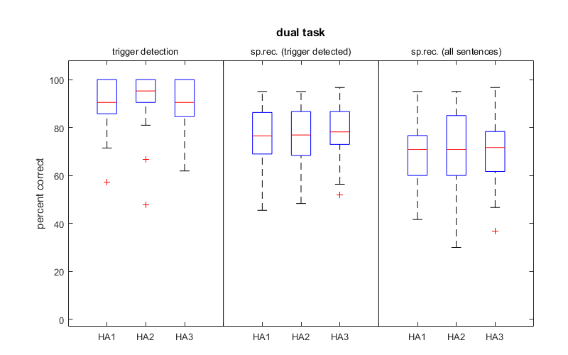 Graphs showing results for the detection task correct detections, recognized words when the trigger was detected and correctly identified words