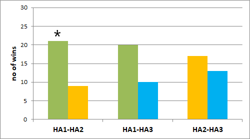Graph for listening subjective speech intelligibility for the selective attention condition