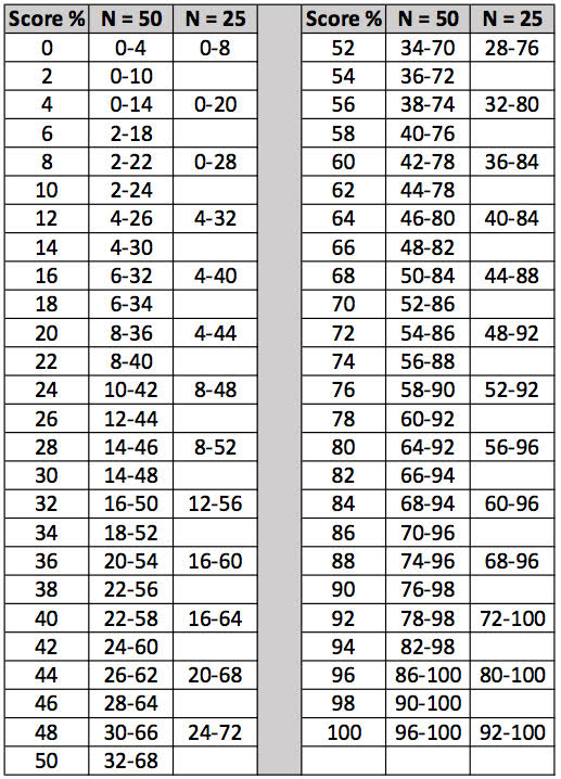 The critical differences table adapted from Thornton and Raffin (1978) to compare two word recognition scores