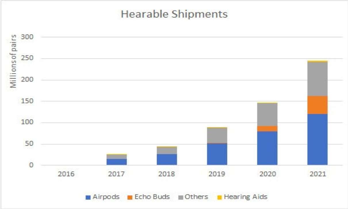 The Hearables Explosion