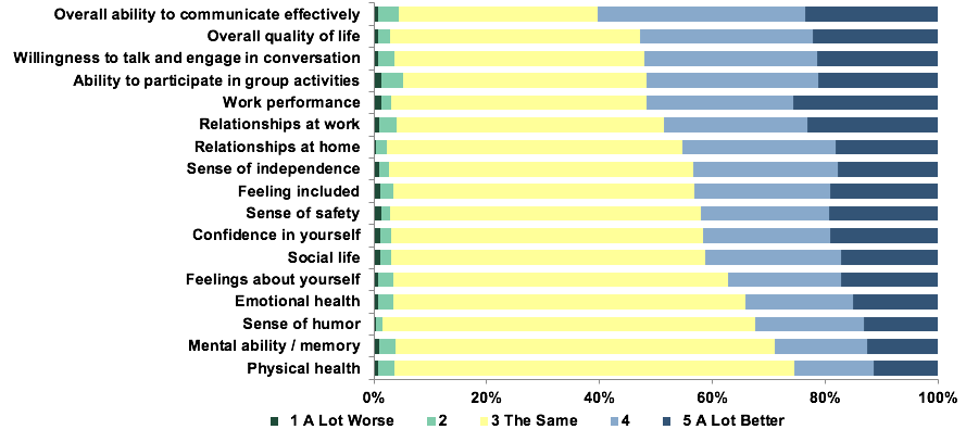 Quality of life changes observed by hearing aid owners who obtained hearing aids within the past five years