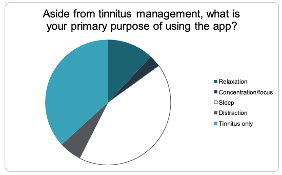 Primary purposes of using the ReSound Relief app