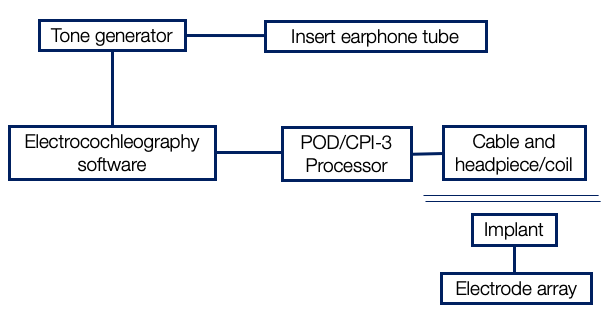 Inter-operative set up