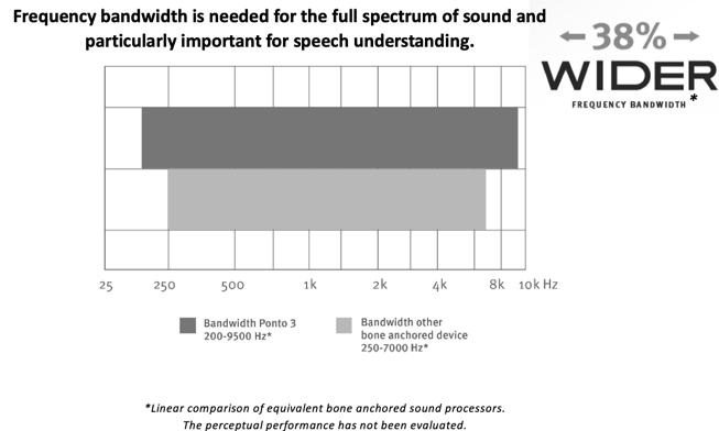 Frequency bandwidth graphic
