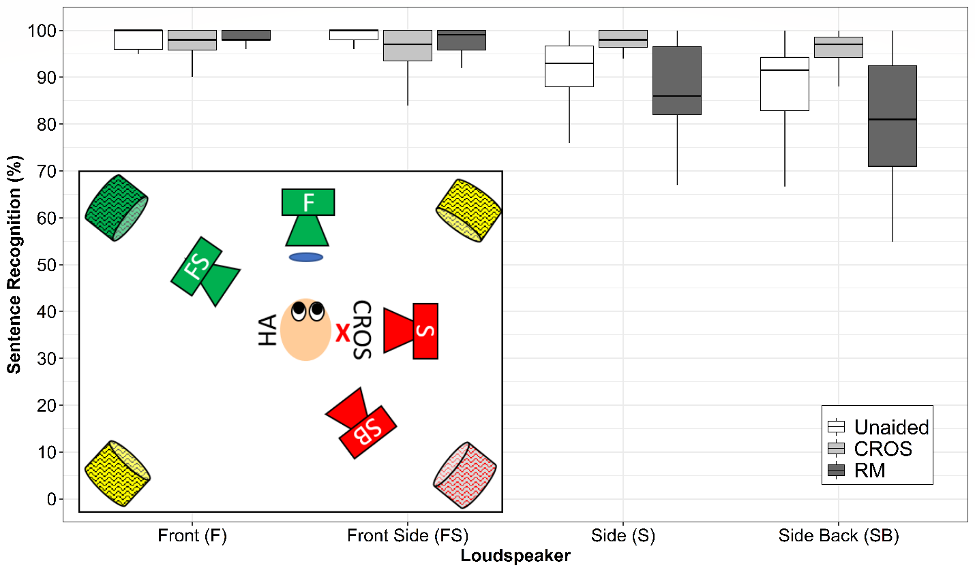Loudspeaker setup and results as described in figure 2 caption.