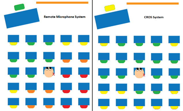 Schematic diagram of classroom with hypothetical RM and CROS system showing expected speech recognition performance from each student seat as described in the article.