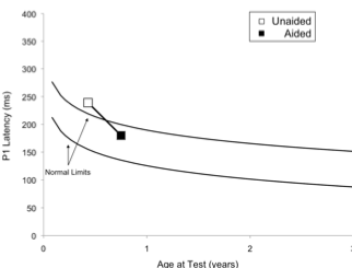 P1 CAEP latencies as described in Figure 1 caption 
