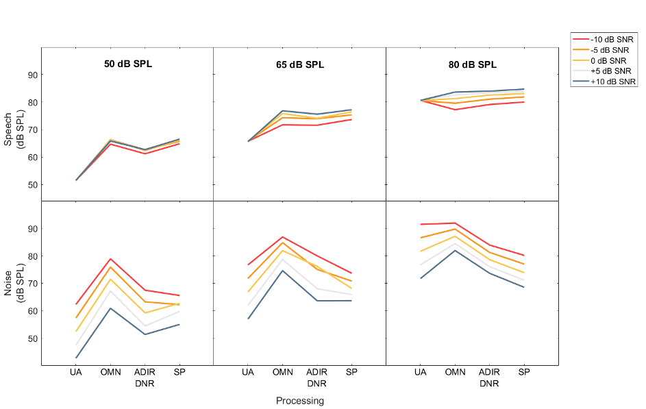 Six graphs showing speech and noise levels measured at the hearing aid output indicating split processing results in similar or higher speech levels than single stream processing.