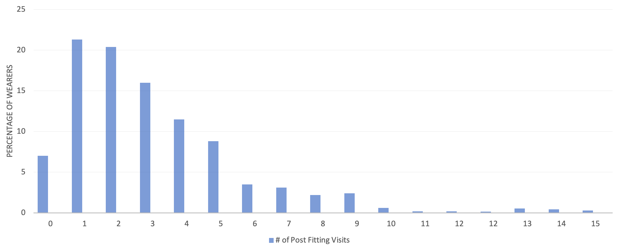 Percentage of all wearers by number of post-fitting follow-up appointments