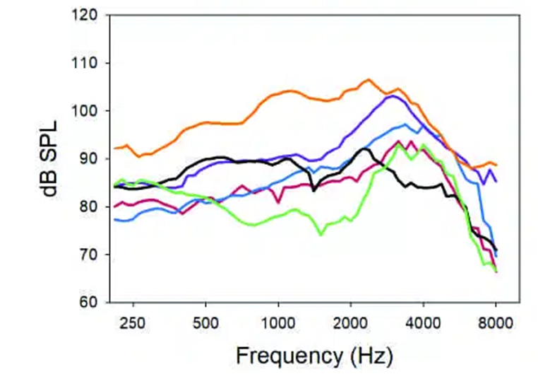 the variation in MPOs from different manufacturers for the same audiogram