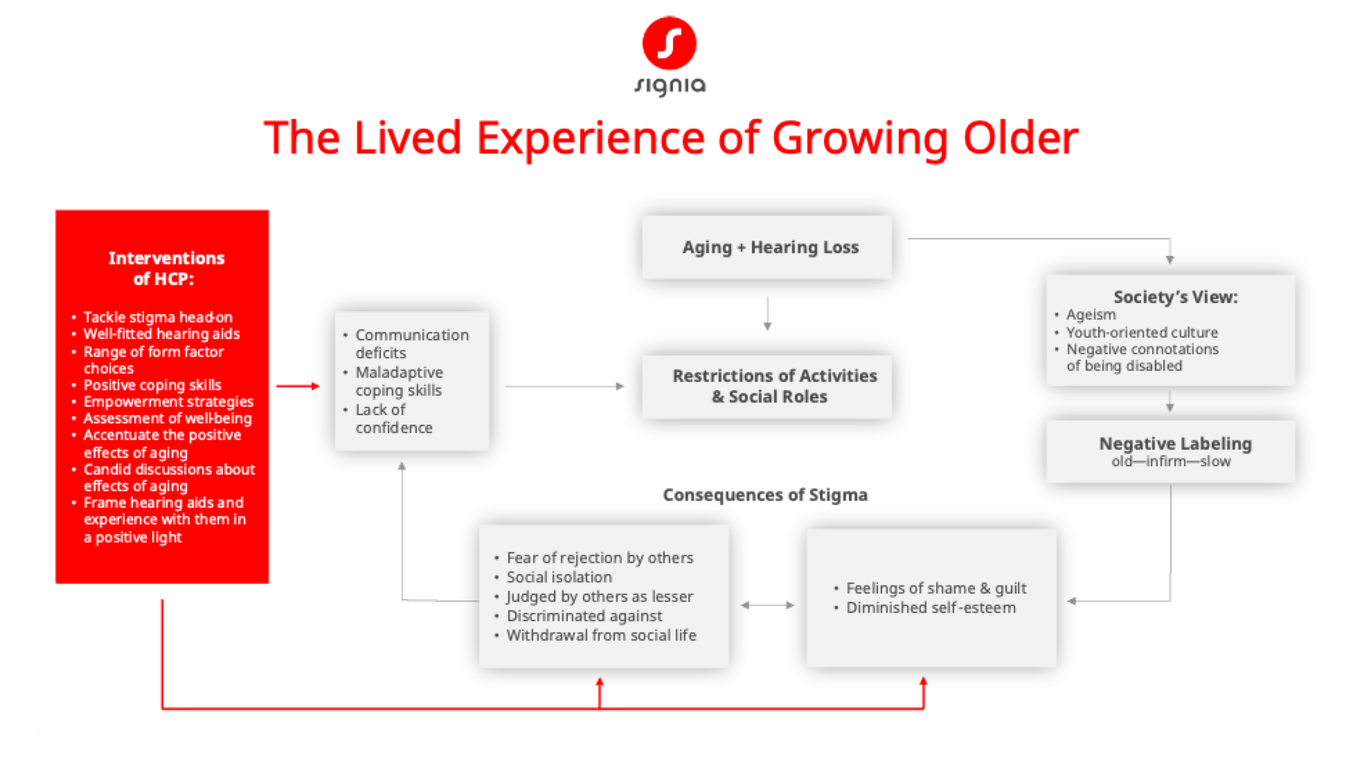 Signia Growing Older