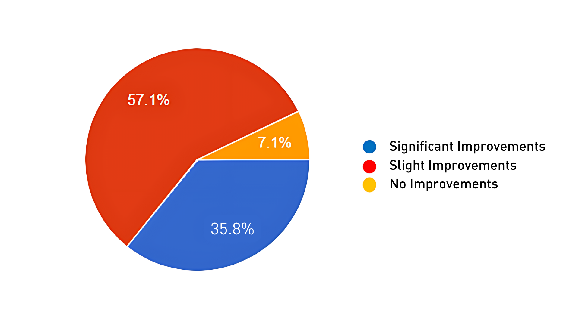 question 7 pie chart