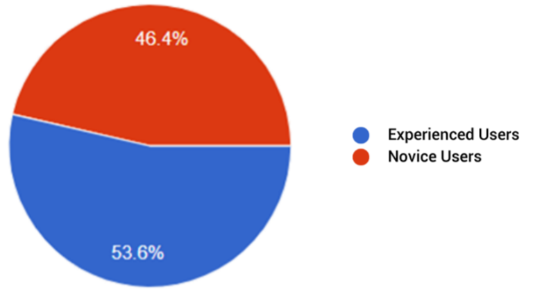 question 1 results pie chart