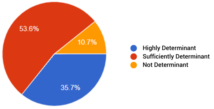 question 3 results pie chart