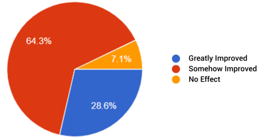 question 4 pie chart