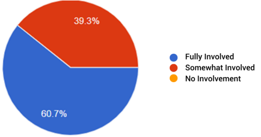question 5 pie chart