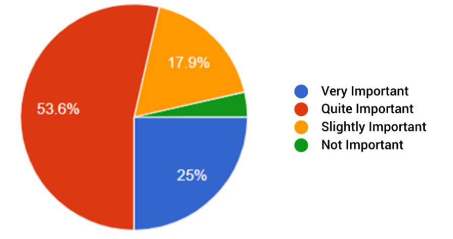 question 6 pie chart