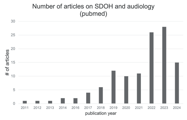 The number of articles on SDOH and audiology.