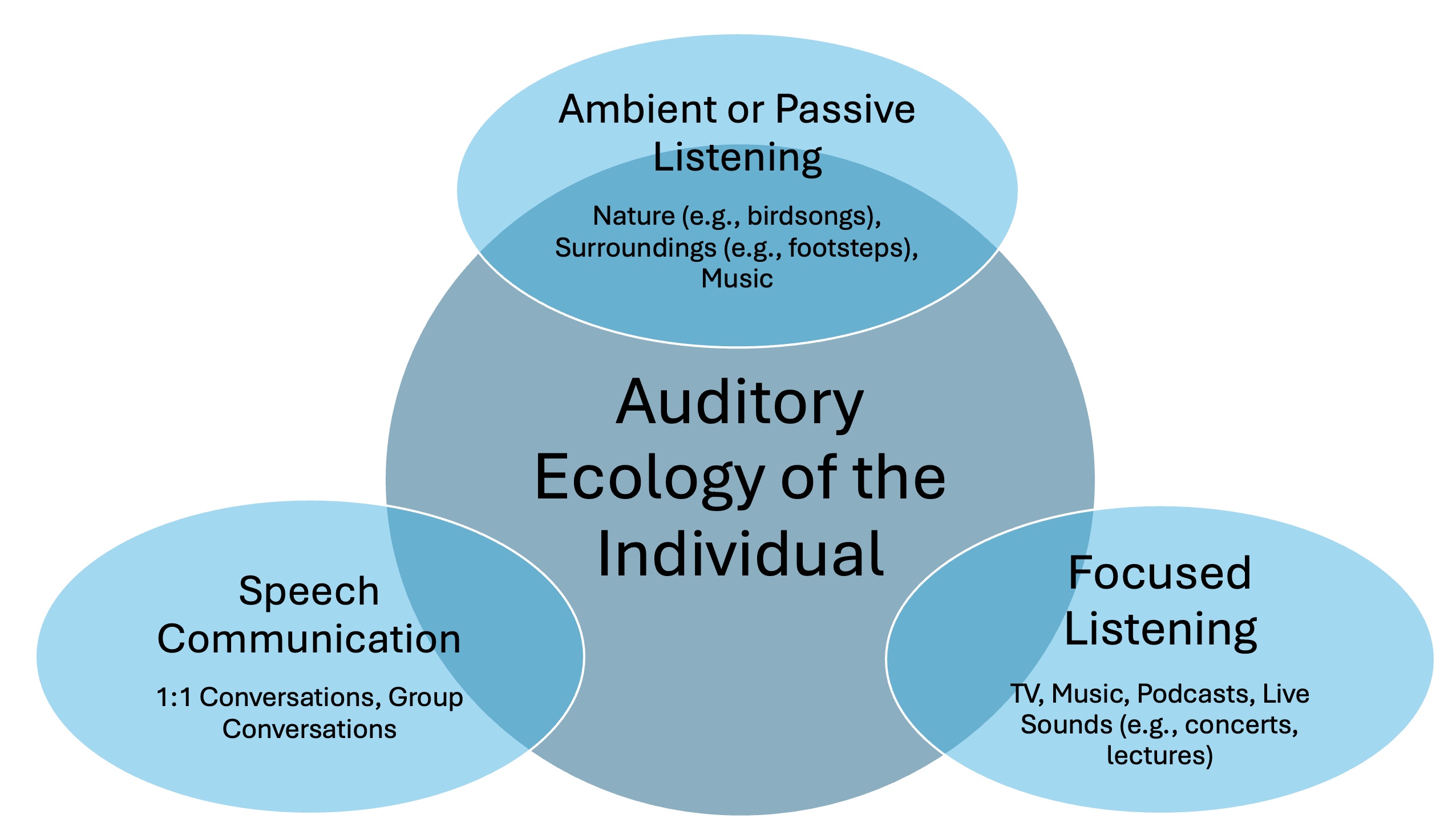 Figure 2. Three broad categories of an individual&rsquo;s auditory ecology with examples of each. 
