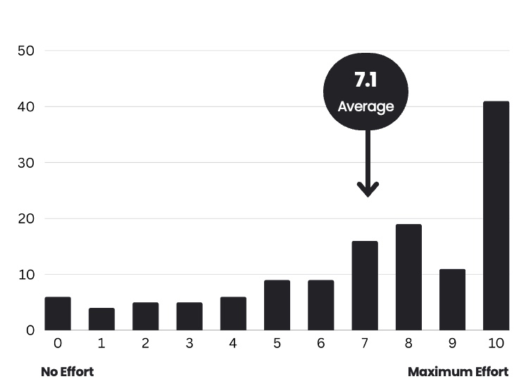 A stacked bar chart comparing the distribution of self-rated listening effort (scale 0&ndash;10) when making calls without InnoCaption (baseline) versus with InnoCaption (follow-up).