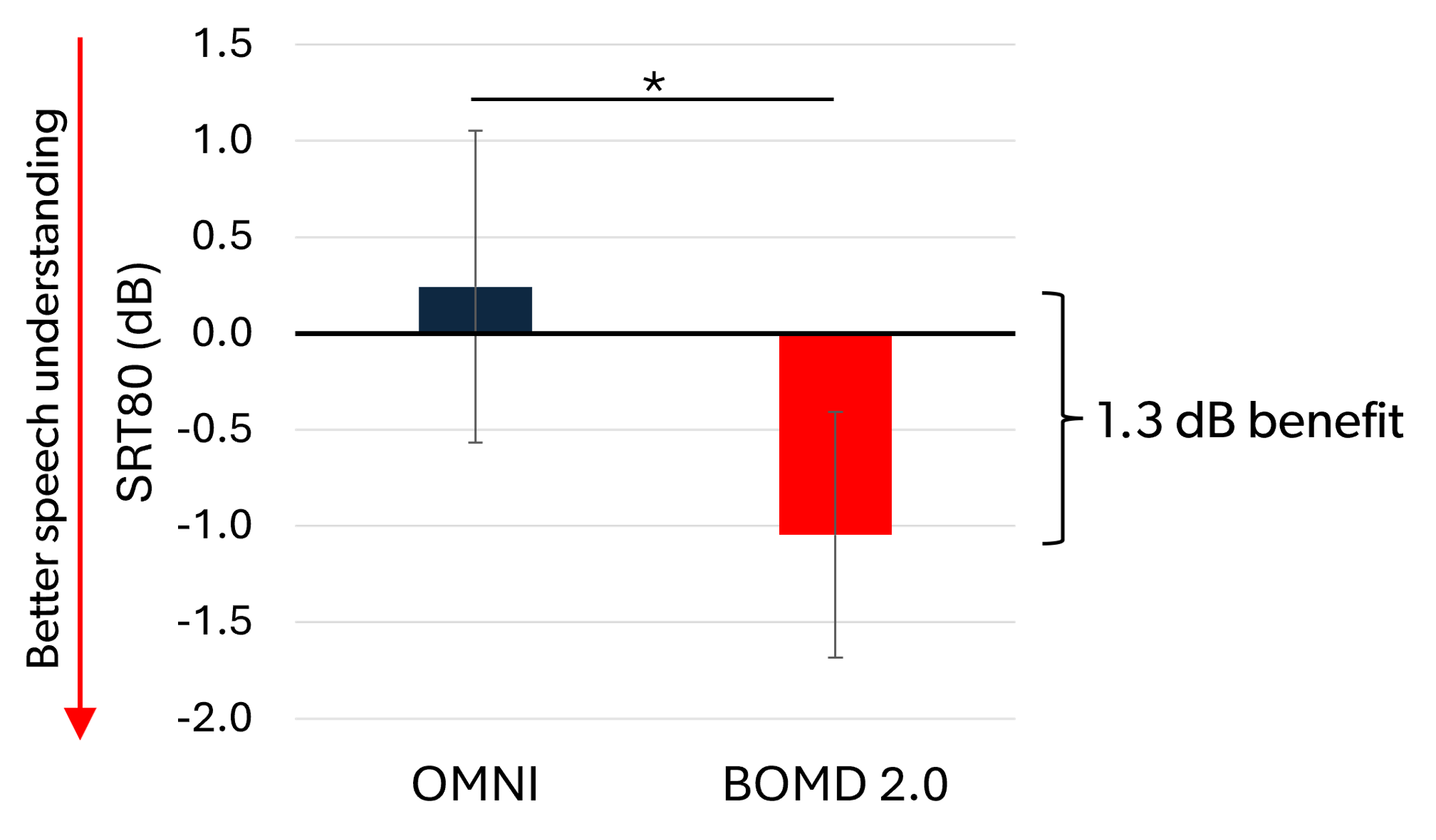 Comparison of results for omni-directional and Binaural OneMic Directionality 2.0 settings