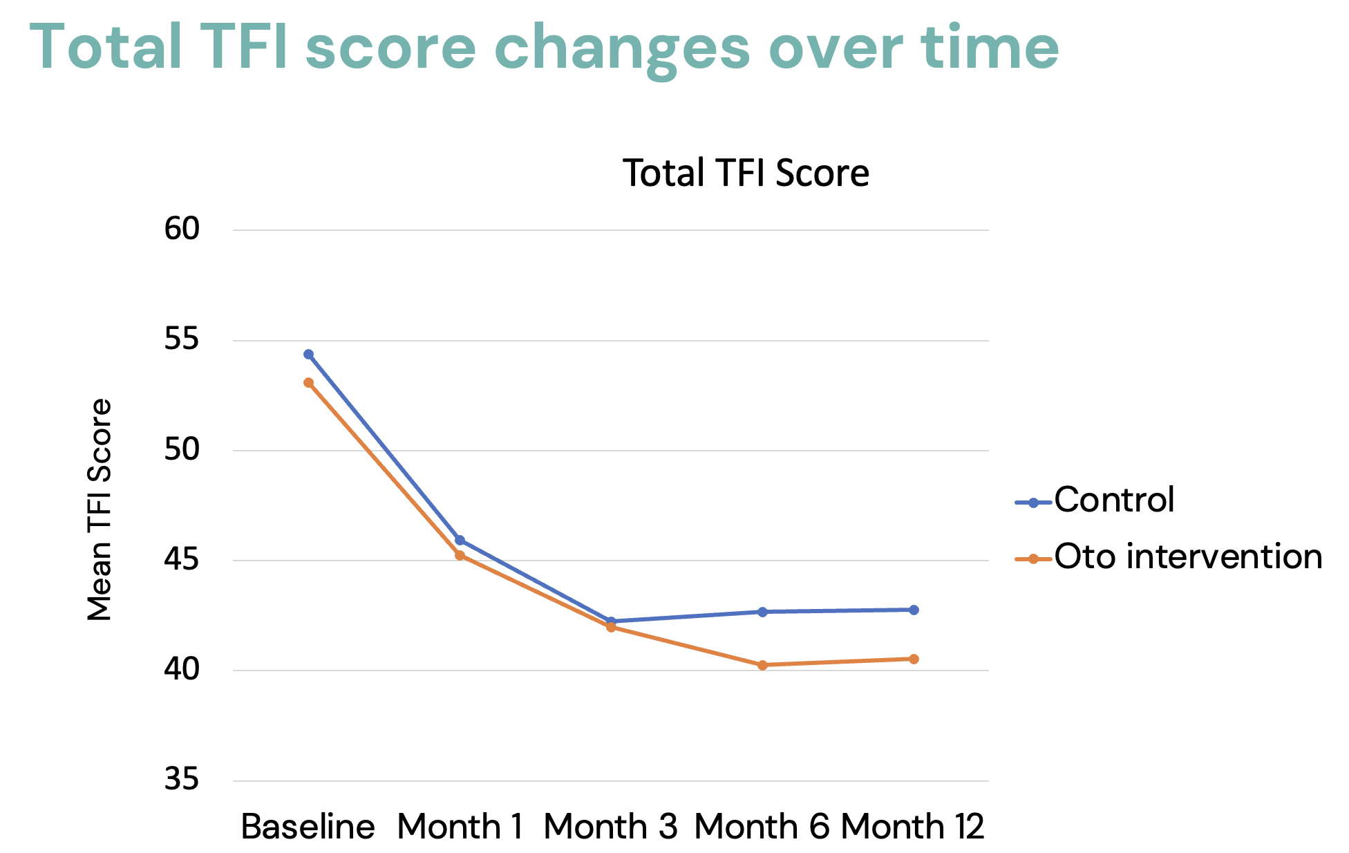 A line graph showing the Tinnitus Functional Index (TFI) scores over a 12-month period. Both the Oto intervention group and the face-to-face control group show a significant downward trend in distress scores, with both groups finishing well below the baseline, indicating sustained improvement.