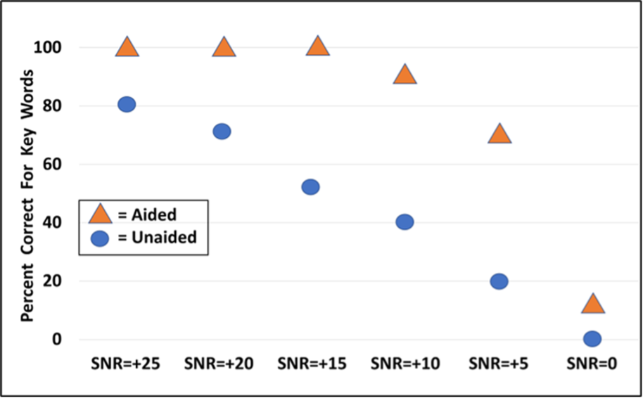 Example of using the QuickSIN for bilateral aided vs. unaided testing