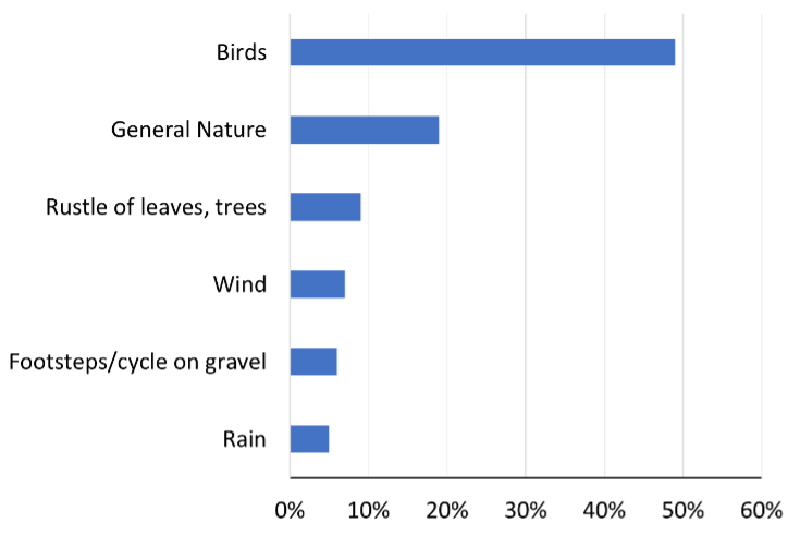 six nature sounds which received a positive mention in at least 5% of the reports