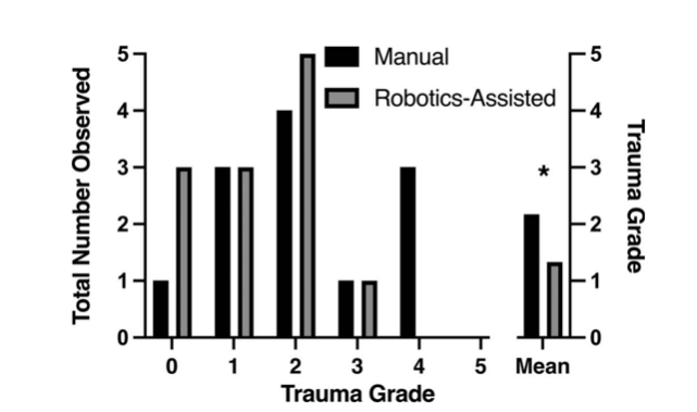 A grouped bar chart comparing trauma grades (X-axis, 0–5) and number of observations (Y-axis, 0–5) between manual (black bars) and robotic-assisted (gray bars) cochlear implant insertions.