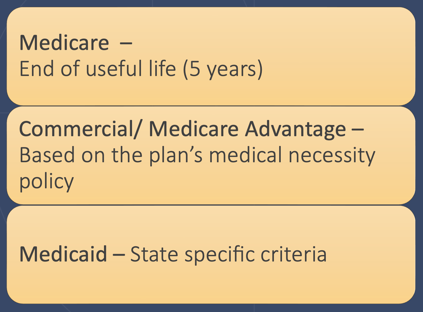 listing three coverage frameworks side by side: Medicare (end of useful life, 5 years), Commercial/Medicare Advantage (based on the plan’s medical necessity policy), and Medicaid (state-specific criteria).