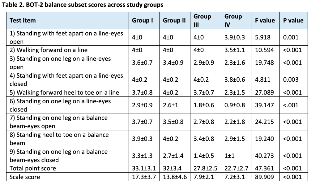 Table 2. BOT-2 balance subset scores across study groups