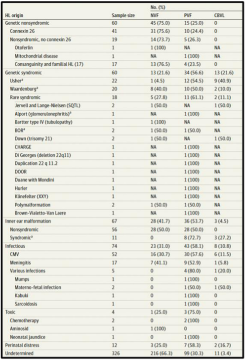 Table 3. Hearing loss origin and vestibular function status of candidates for cochlear implantation