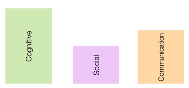 Bar graph of cognitive social and communication developmental domains showing a social deficit