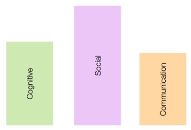Bar graph of elevated cognitive social and communucation developmental domains showing an elevated social domain