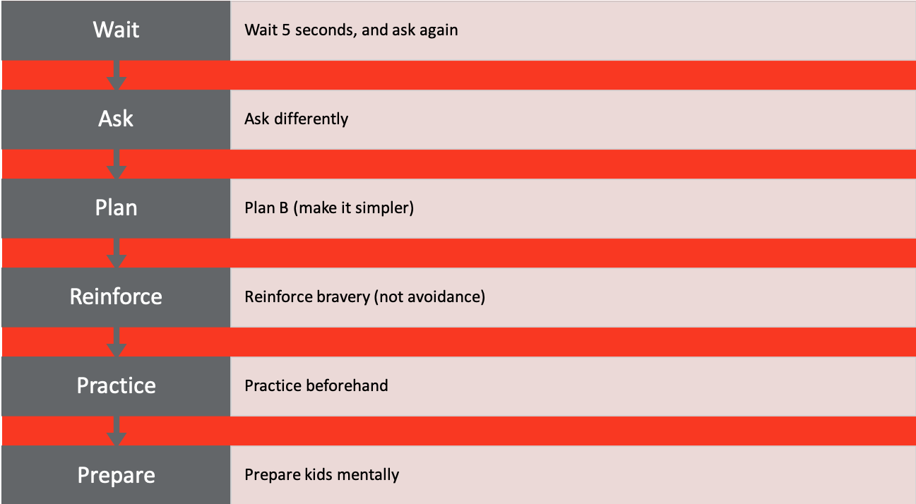 Wait Ask Plan Reinforce Practice Prepare continuum of behaviors to elicit speech