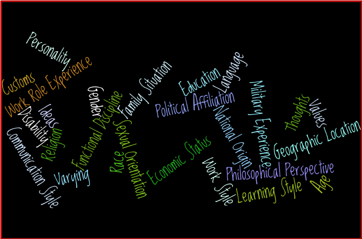 Word wall with characteristics contributing to cultural perspective