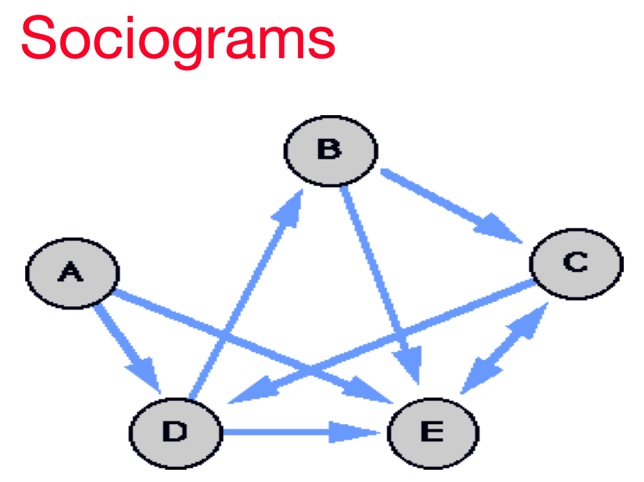 Sociogram diagram example showing the interconnected nature of 5 elements labeled A-E.