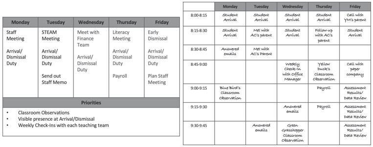 Comparison of two time audits
