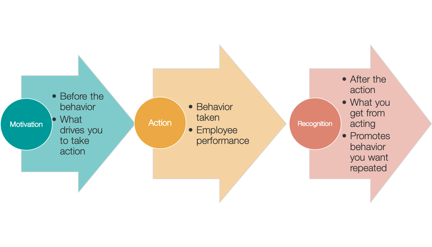 How motivation, action, and retention fit together