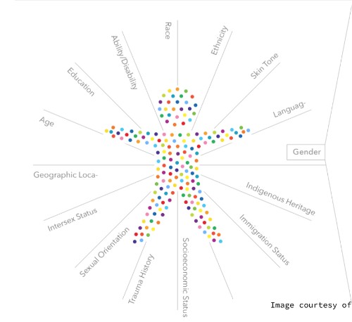Intersectionality of identities.