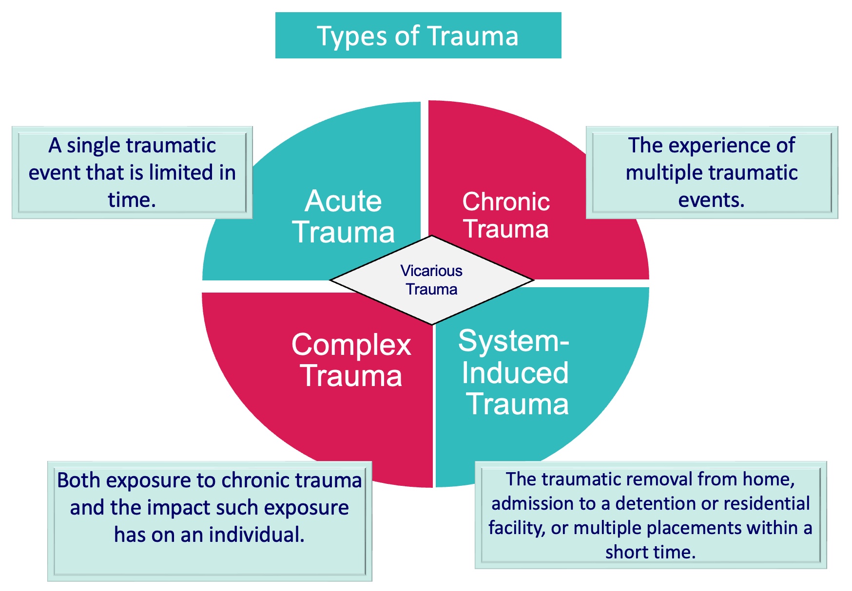 Types of trauma and explanations. Types of trauma include acute trauma, chronic trauma, system-induced trauma, complex trauma, and vicarious trauma.