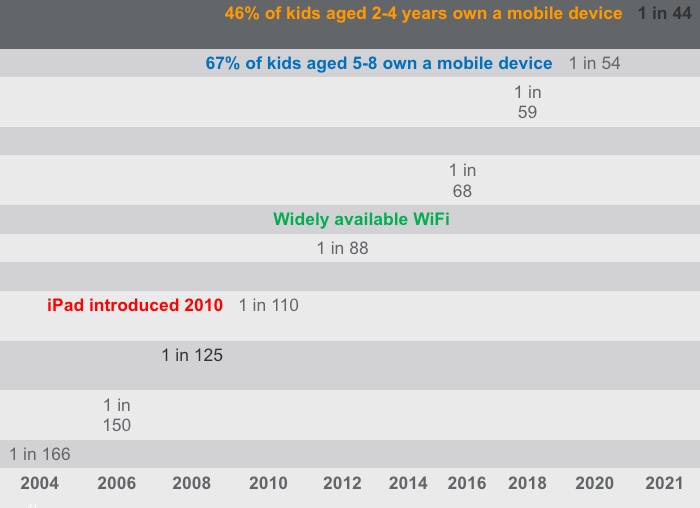 Timeline showing rates of autism over seven years.