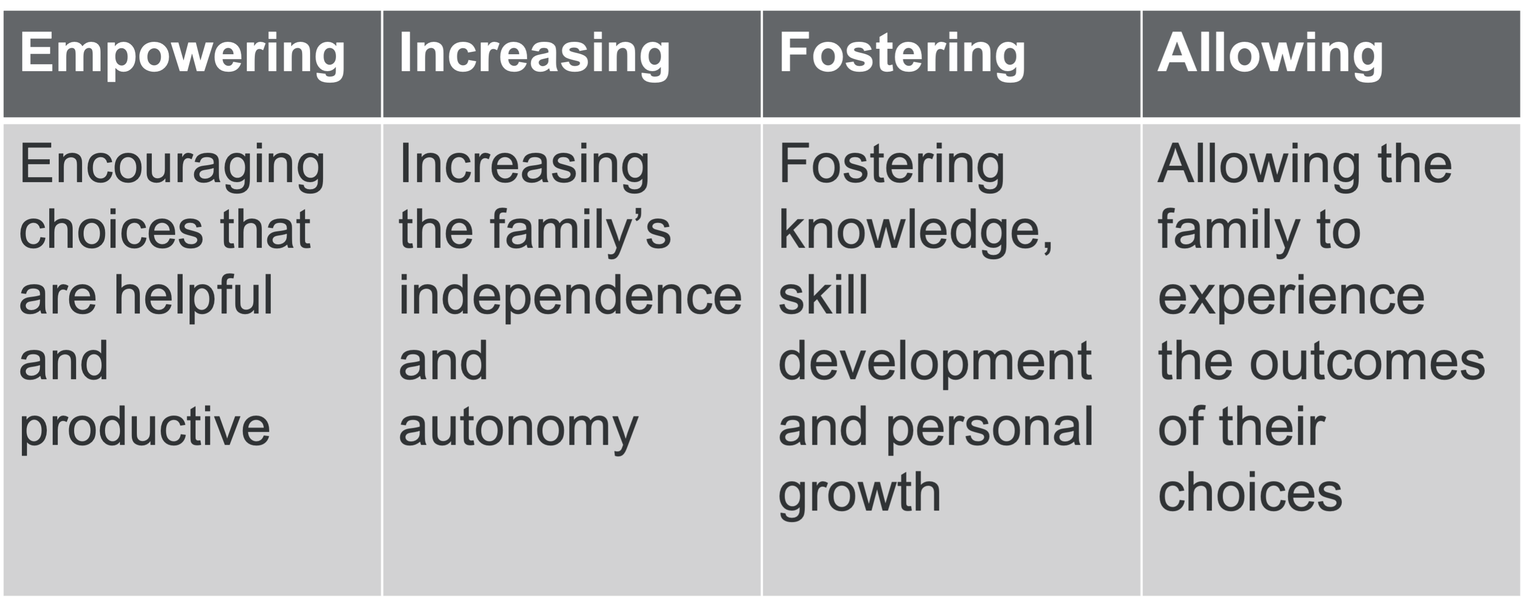 Table with empowering behaviors.
