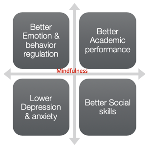 Graphic showing areas that improve after mindfulness