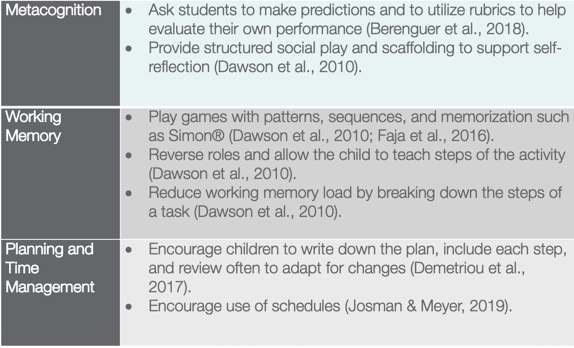 Different components of executive function