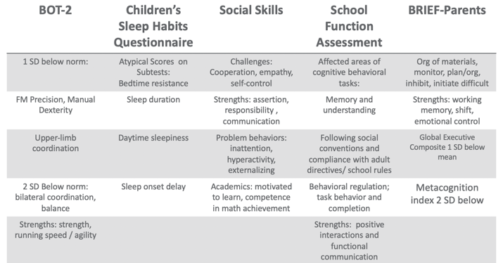 Summary of assessment results with the case study