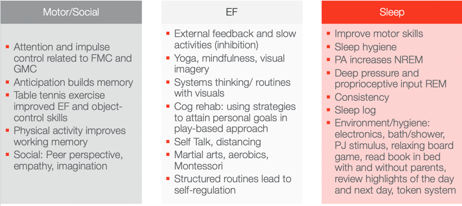 Overview of evidence based interventions for the case study