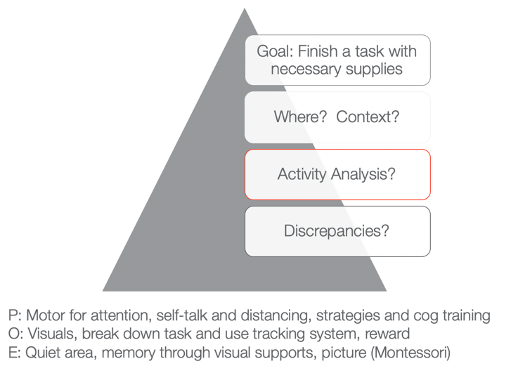 Top down analysis for completing a task