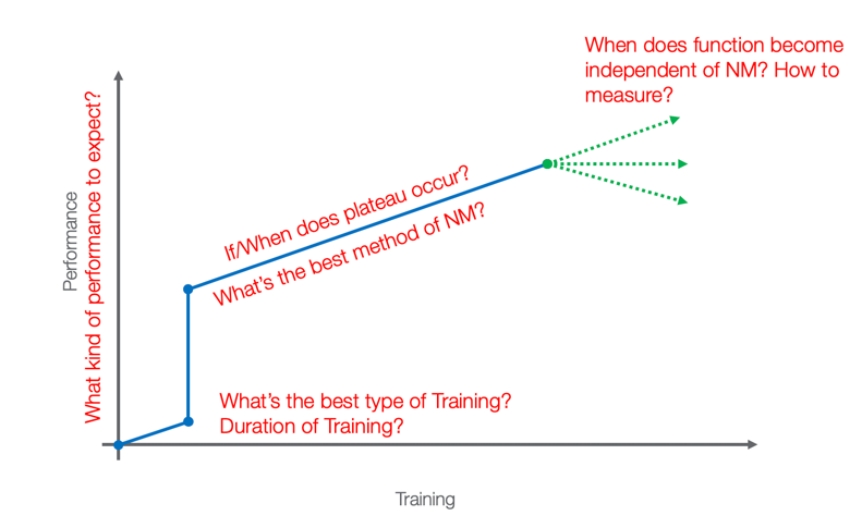 Graphic showing a treatment plateau