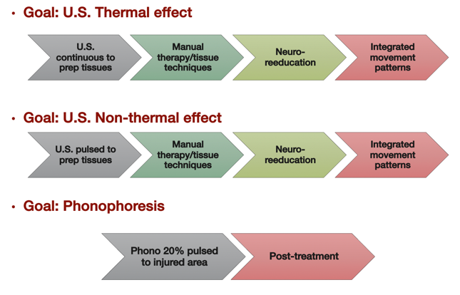 Ultrasound integrative treatments